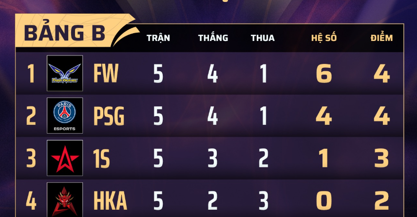 Cặp Đối Tứ Kết AIC 2025 Đã Chính Thức Lộ Diện 2 bxh 23 11 bang b