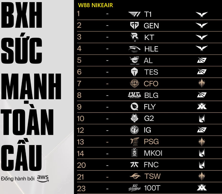 T1 đội tuyển mạnh nhất thế giới