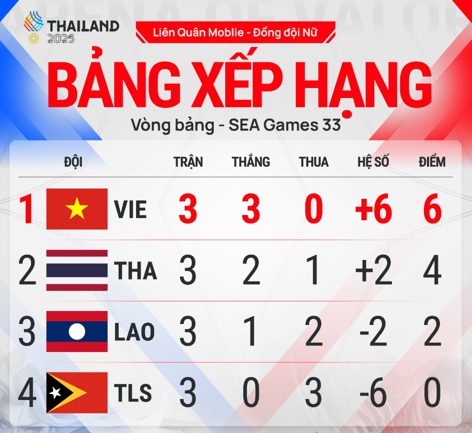 bxh vong bang lien quan dong doi nu